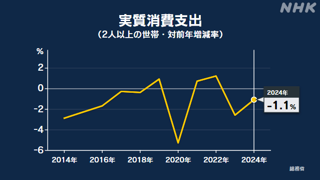  Household survey Real 1.1% decrease year-on-year Price increase saves food 